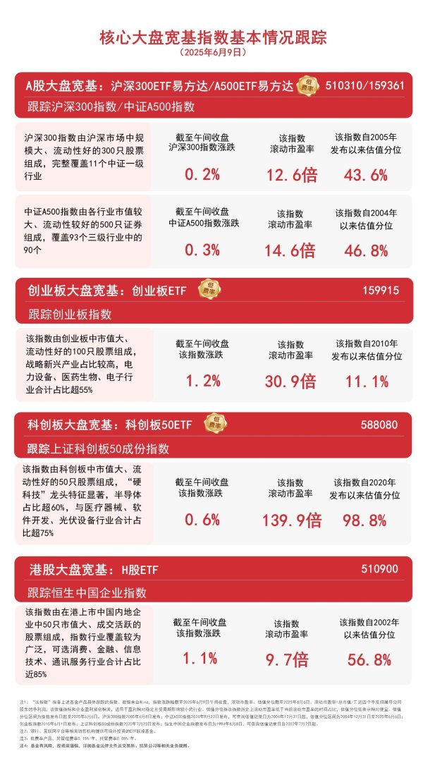配资中介 大盘震荡上行，A500ETF易方达（159361）、沪深300ETF易方达（510310）等助力把握核心资产配置机会